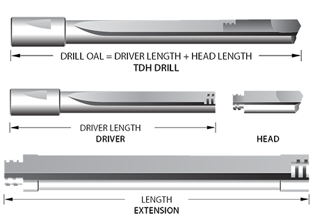 Diameter Range